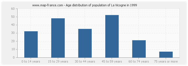 Age distribution of population of La Vicogne in 1999